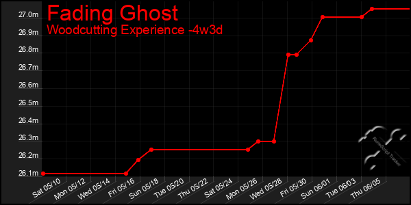 Last 31 Days Graph of Fading Ghost