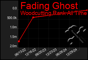 Total Graph of Fading Ghost