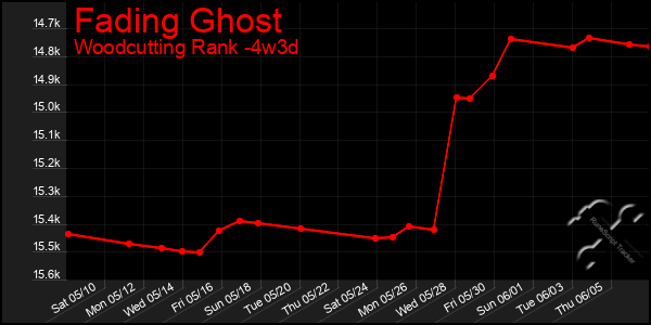 Last 31 Days Graph of Fading Ghost
