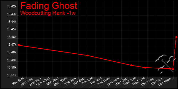 Last 7 Days Graph of Fading Ghost