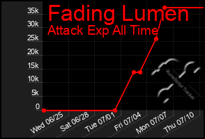 Total Graph of Fading Lumen