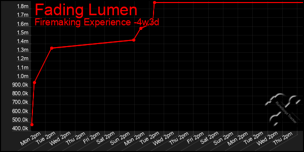 Last 31 Days Graph of Fading Lumen