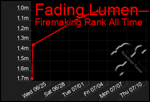 Total Graph of Fading Lumen