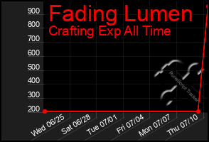 Total Graph of Fading Lumen