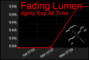 Total Graph of Fading Lumen