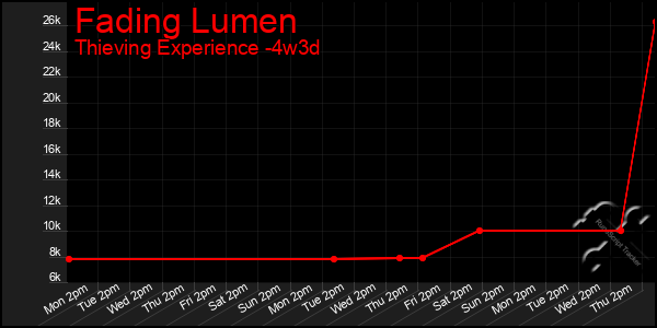 Last 31 Days Graph of Fading Lumen