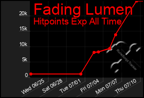 Total Graph of Fading Lumen