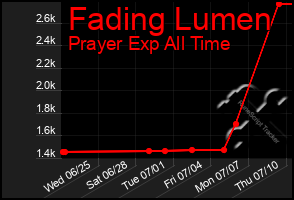 Total Graph of Fading Lumen