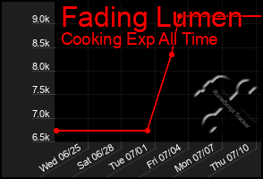 Total Graph of Fading Lumen