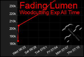Total Graph of Fading Lumen