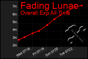 Total Graph of Fading Lunae