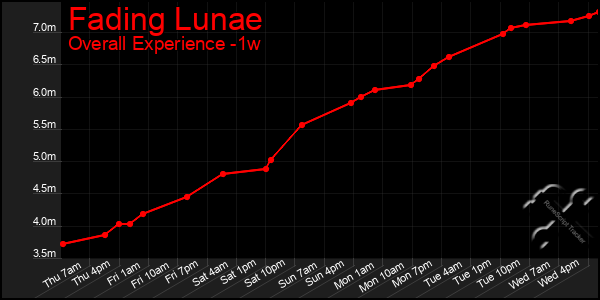 Last 7 Days Graph of Fading Lunae