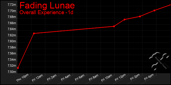 Last 24 Hours Graph of Fading Lunae
