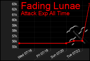 Total Graph of Fading Lunae