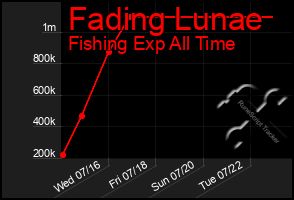 Total Graph of Fading Lunae