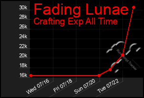 Total Graph of Fading Lunae