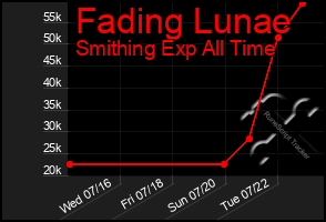 Total Graph of Fading Lunae