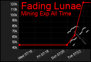 Total Graph of Fading Lunae