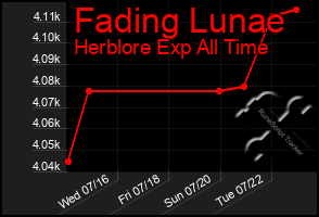 Total Graph of Fading Lunae