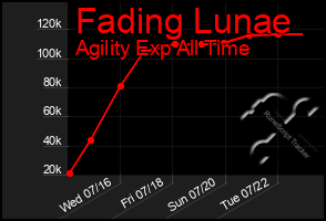 Total Graph of Fading Lunae