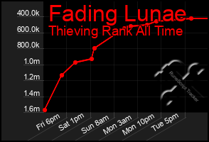 Total Graph of Fading Lunae