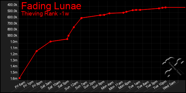 Last 7 Days Graph of Fading Lunae