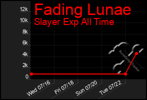 Total Graph of Fading Lunae