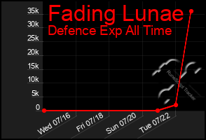 Total Graph of Fading Lunae