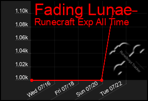Total Graph of Fading Lunae
