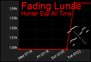 Total Graph of Fading Lunae