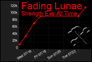 Total Graph of Fading Lunae
