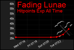 Total Graph of Fading Lunae