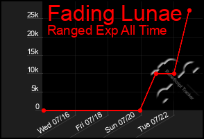 Total Graph of Fading Lunae