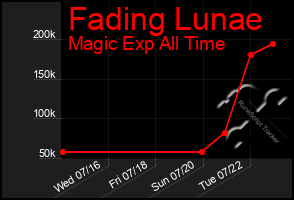 Total Graph of Fading Lunae