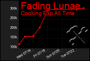 Total Graph of Fading Lunae
