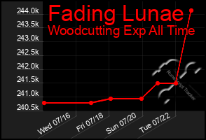 Total Graph of Fading Lunae