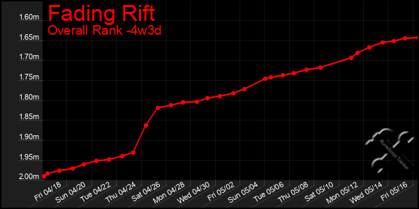 Last 31 Days Graph of Fading Rift