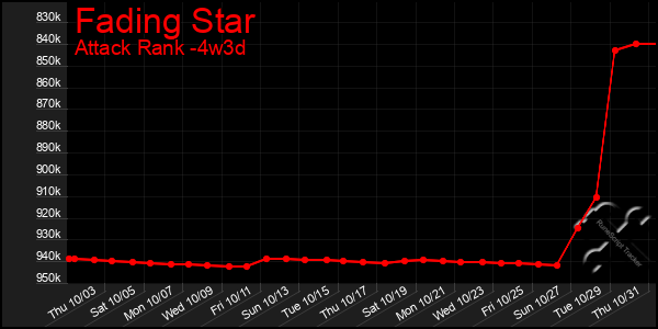 Last 31 Days Graph of Fading Star