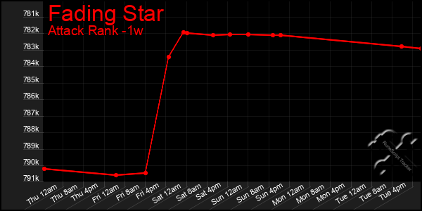 Last 7 Days Graph of Fading Star