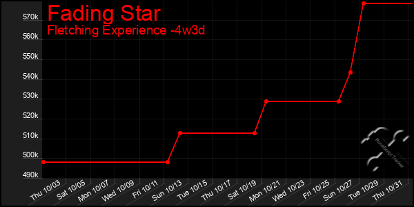 Last 31 Days Graph of Fading Star