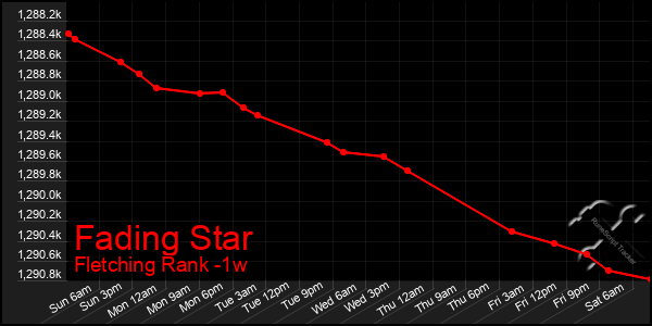 Last 7 Days Graph of Fading Star