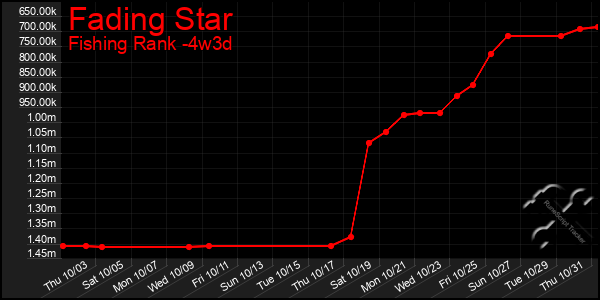 Last 31 Days Graph of Fading Star