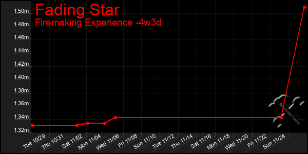 Last 31 Days Graph of Fading Star