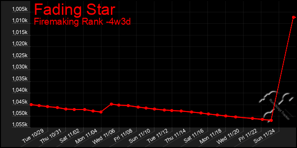 Last 31 Days Graph of Fading Star