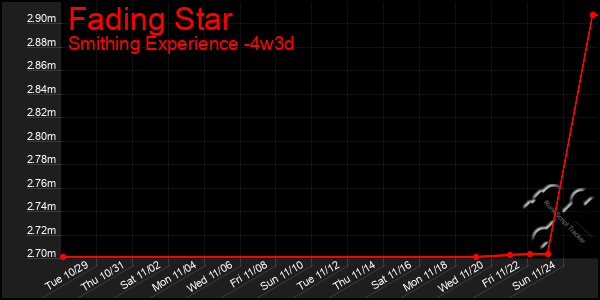 Last 31 Days Graph of Fading Star