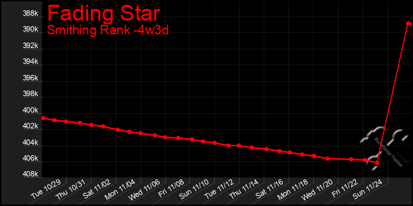 Last 31 Days Graph of Fading Star