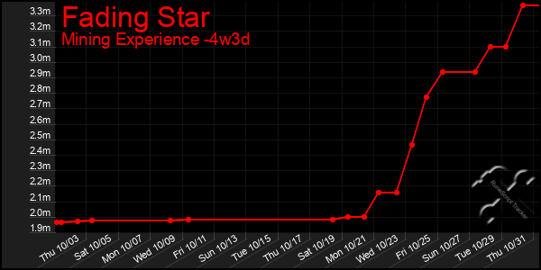 Last 31 Days Graph of Fading Star