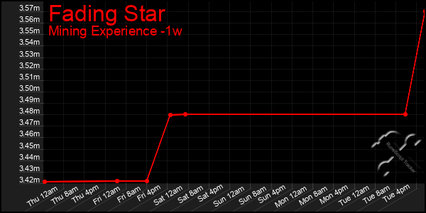 Last 7 Days Graph of Fading Star