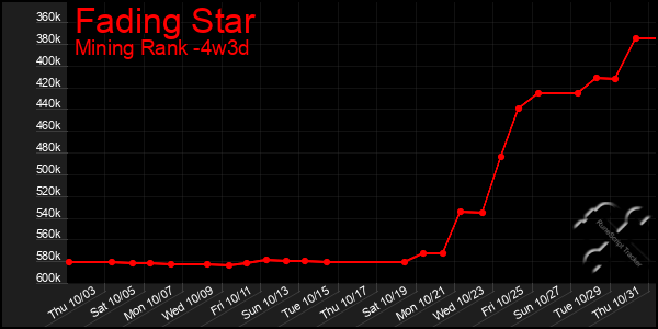 Last 31 Days Graph of Fading Star