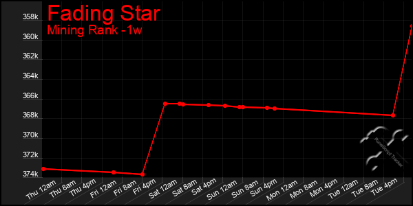 Last 7 Days Graph of Fading Star